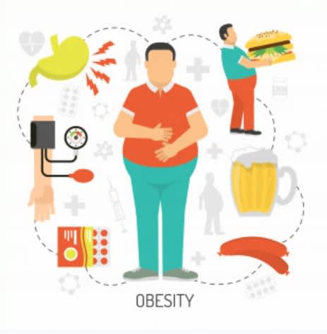 Obesity (Over-weight)